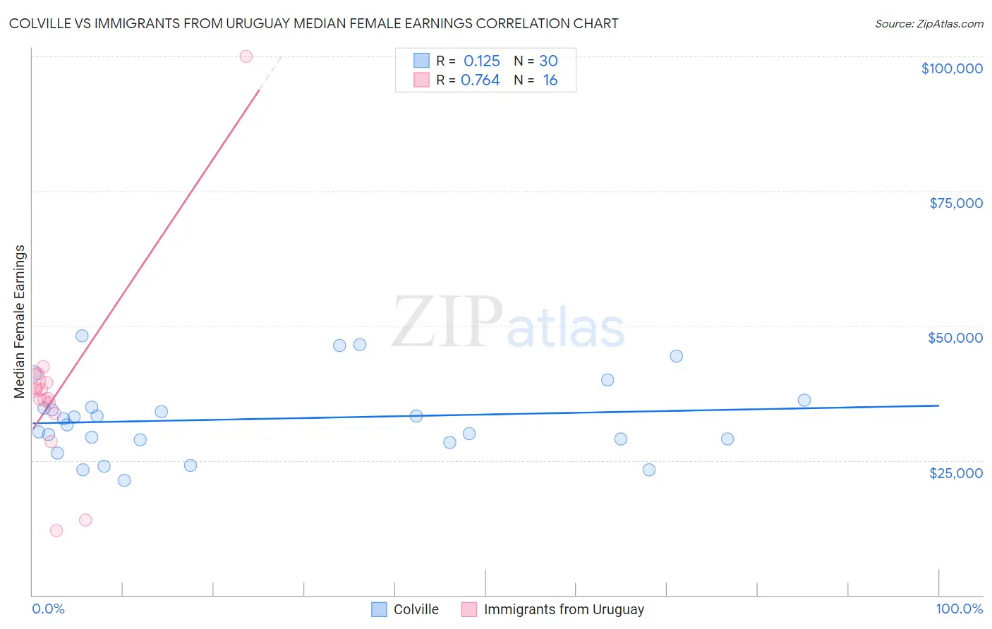 Colville vs Immigrants from Uruguay Median Female Earnings