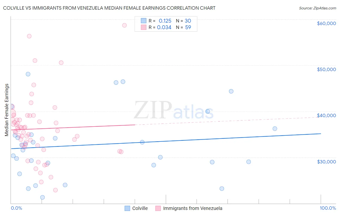Colville vs Immigrants from Venezuela Median Female Earnings