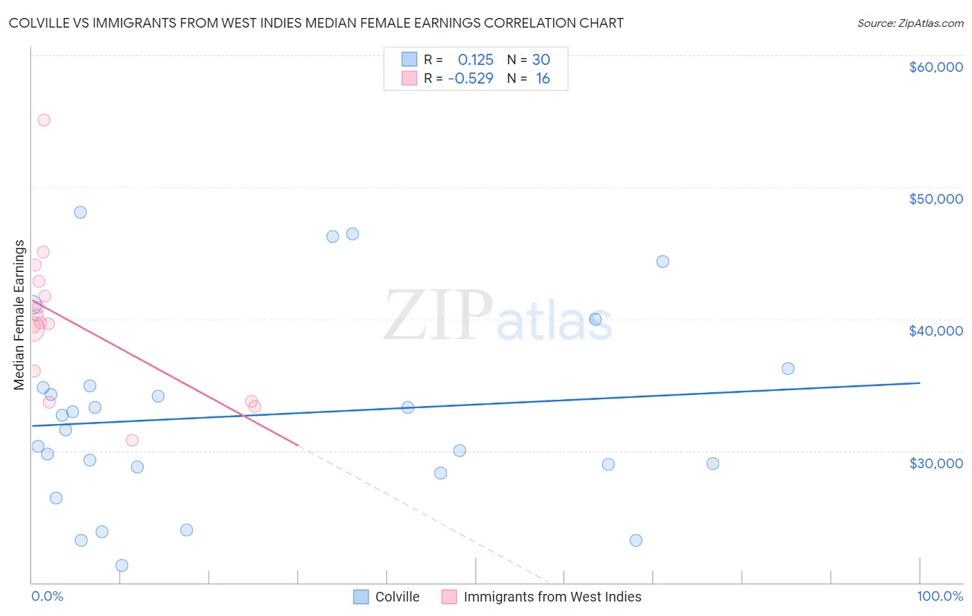Colville vs Immigrants from West Indies Median Female Earnings