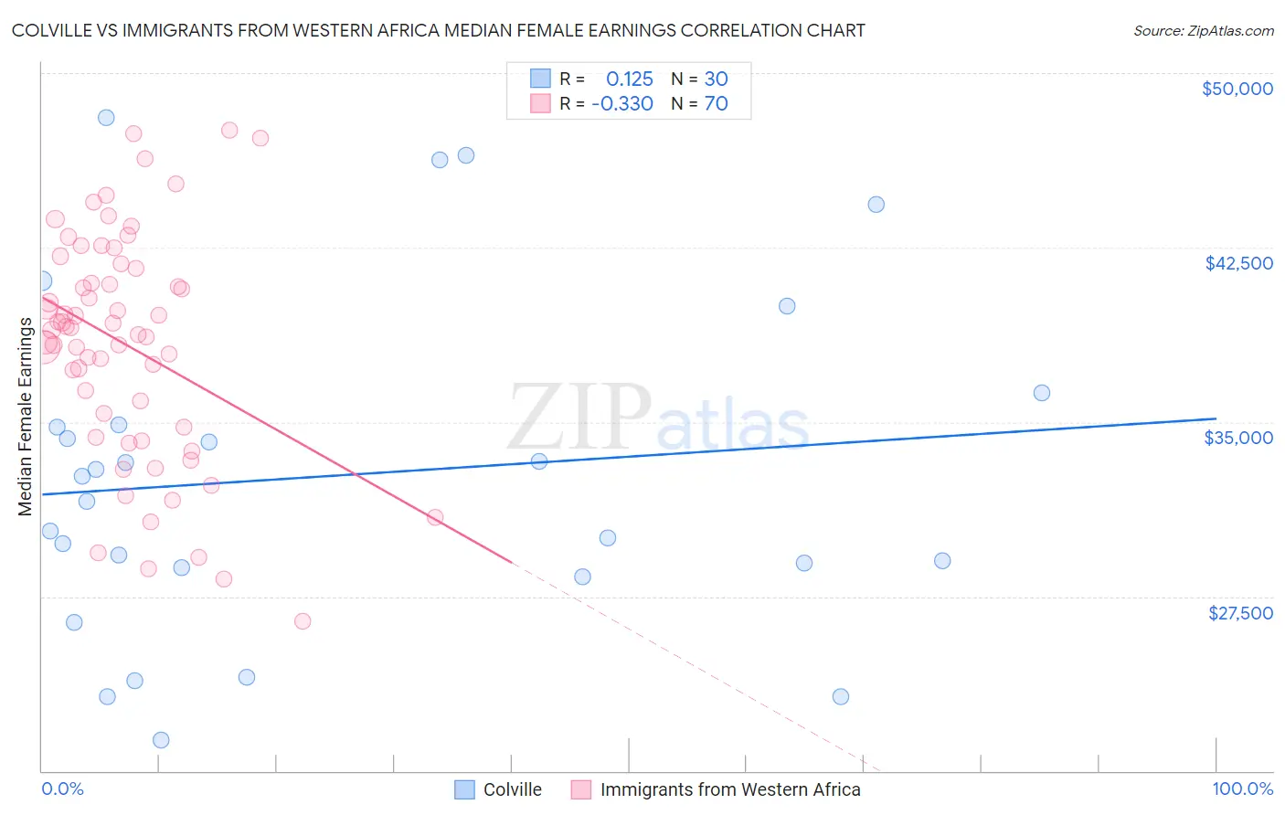 Colville vs Immigrants from Western Africa Median Female Earnings