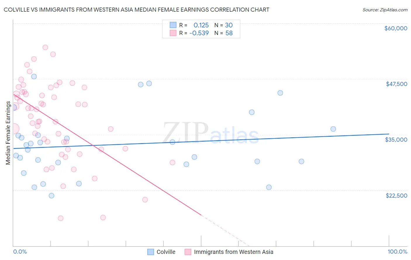 Colville vs Immigrants from Western Asia Median Female Earnings