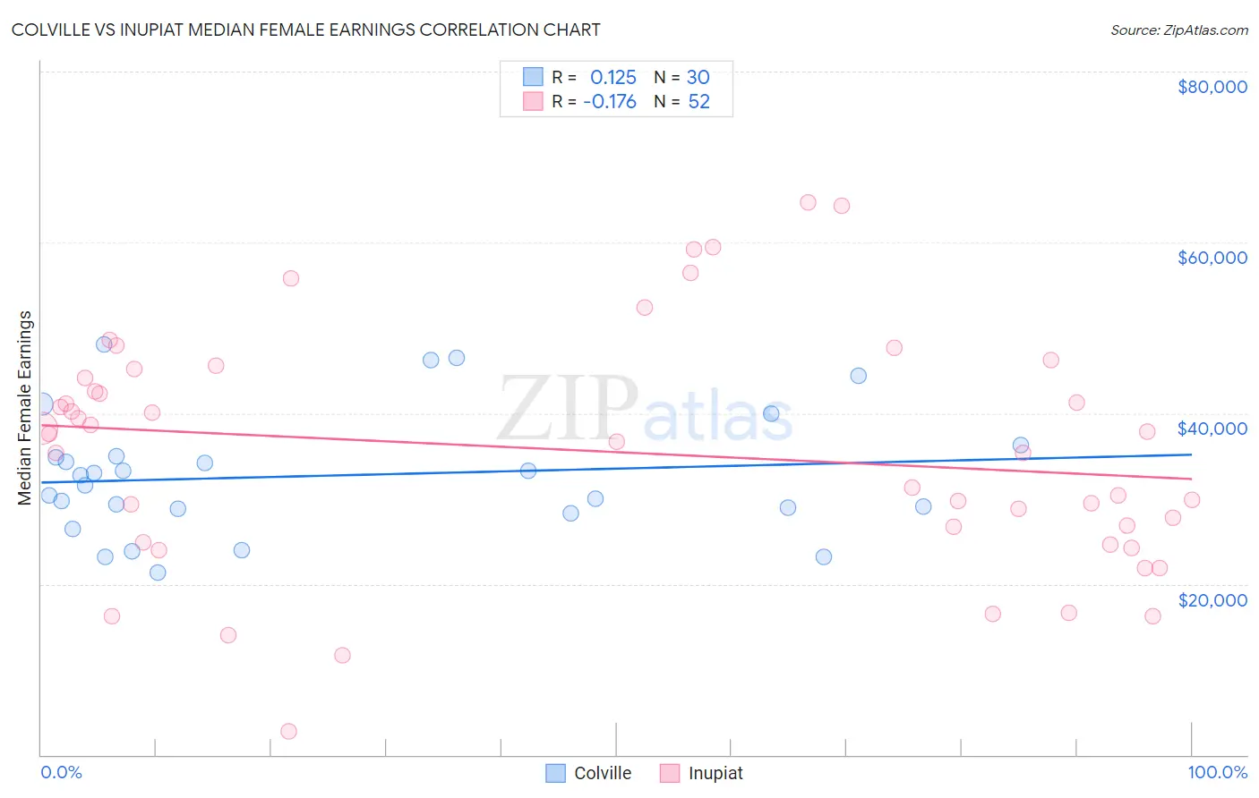 Colville vs Inupiat Median Female Earnings