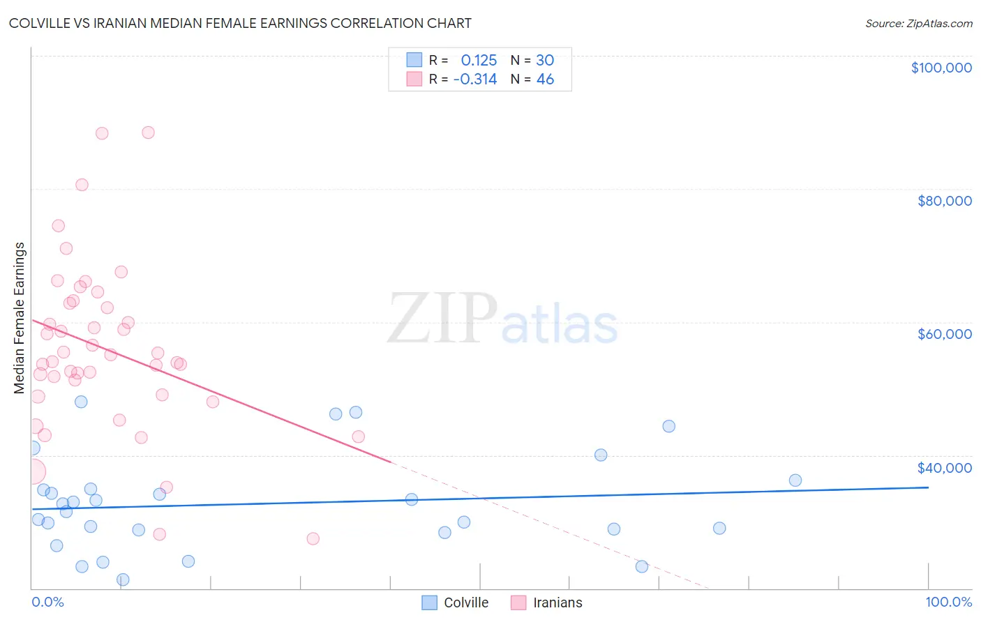 Colville vs Iranian Median Female Earnings