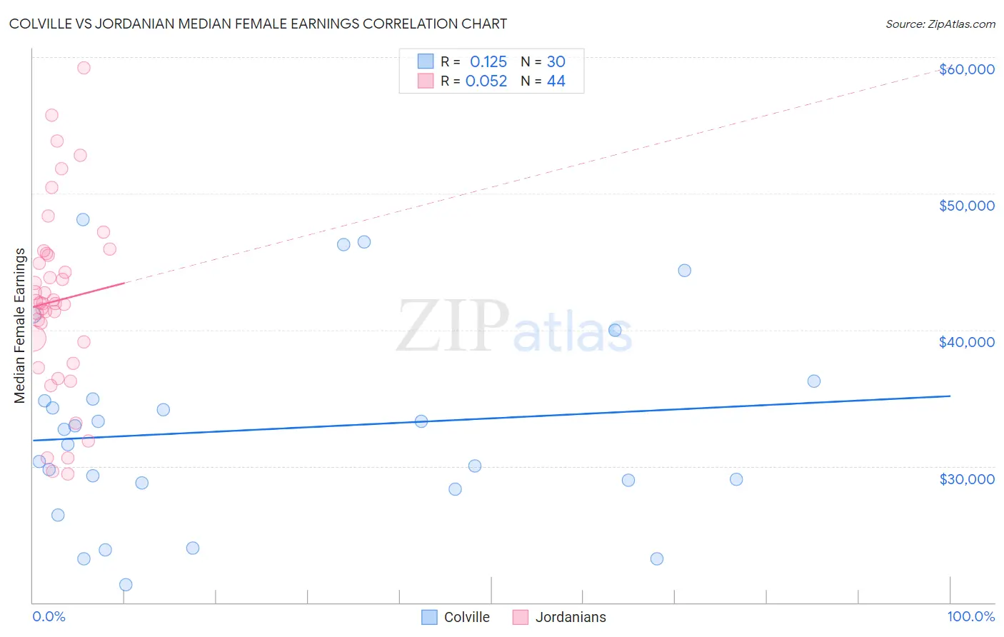 Colville vs Jordanian Median Female Earnings