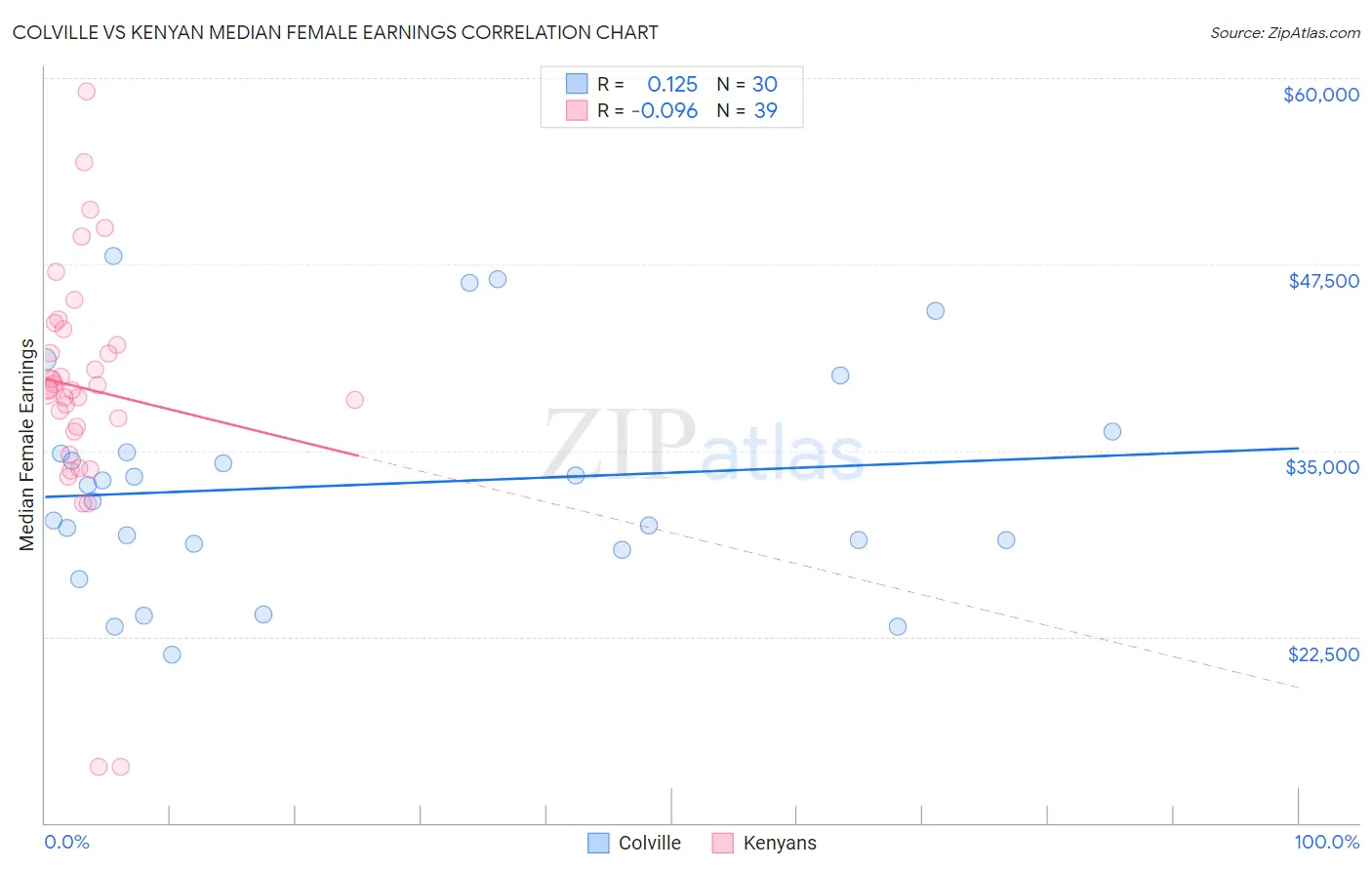 Colville vs Kenyan Median Female Earnings