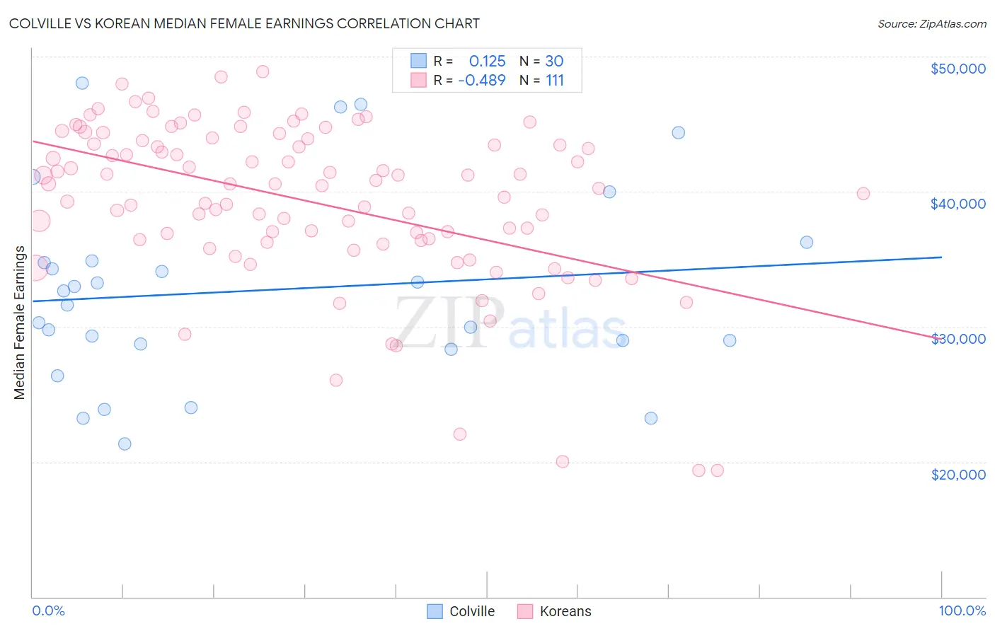 Colville vs Korean Median Female Earnings