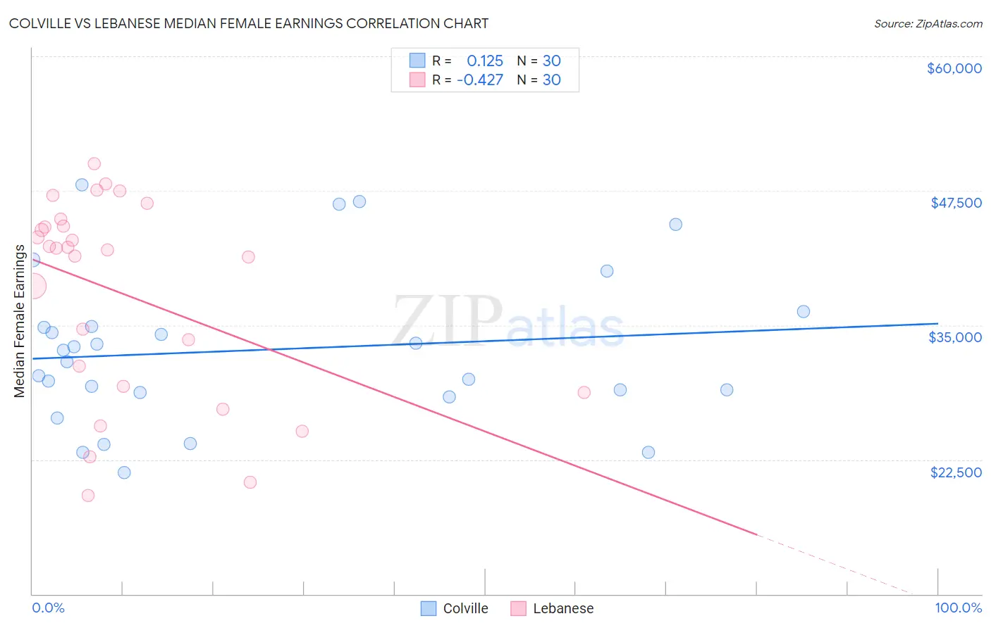 Colville vs Lebanese Median Female Earnings