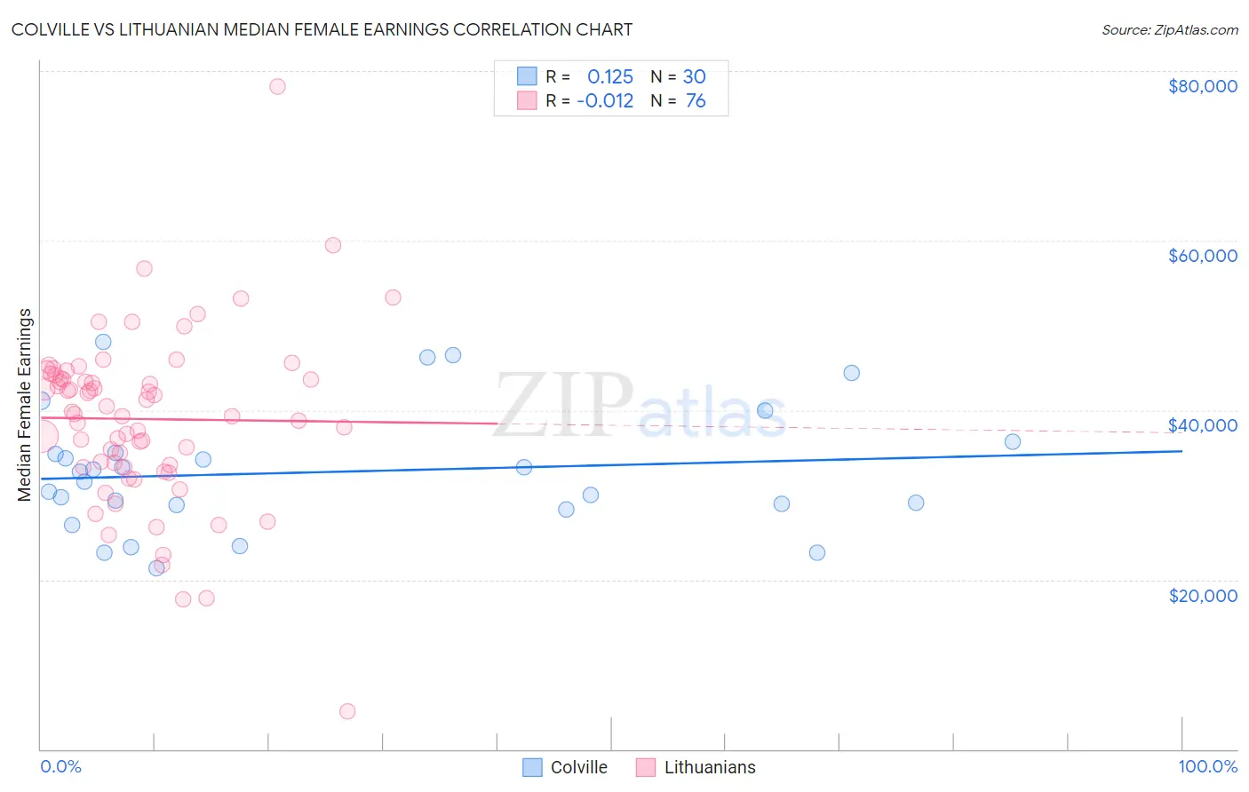 Colville vs Lithuanian Median Female Earnings