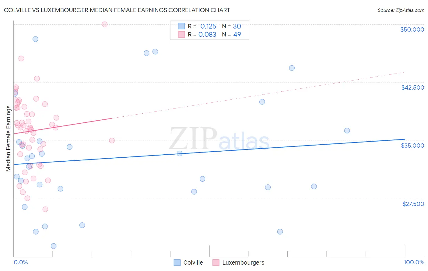 Colville vs Luxembourger Median Female Earnings