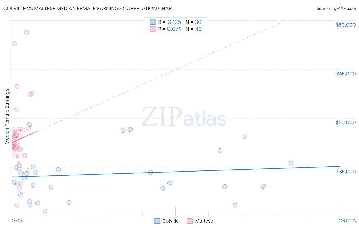 Colville vs Maltese Median Female Earnings