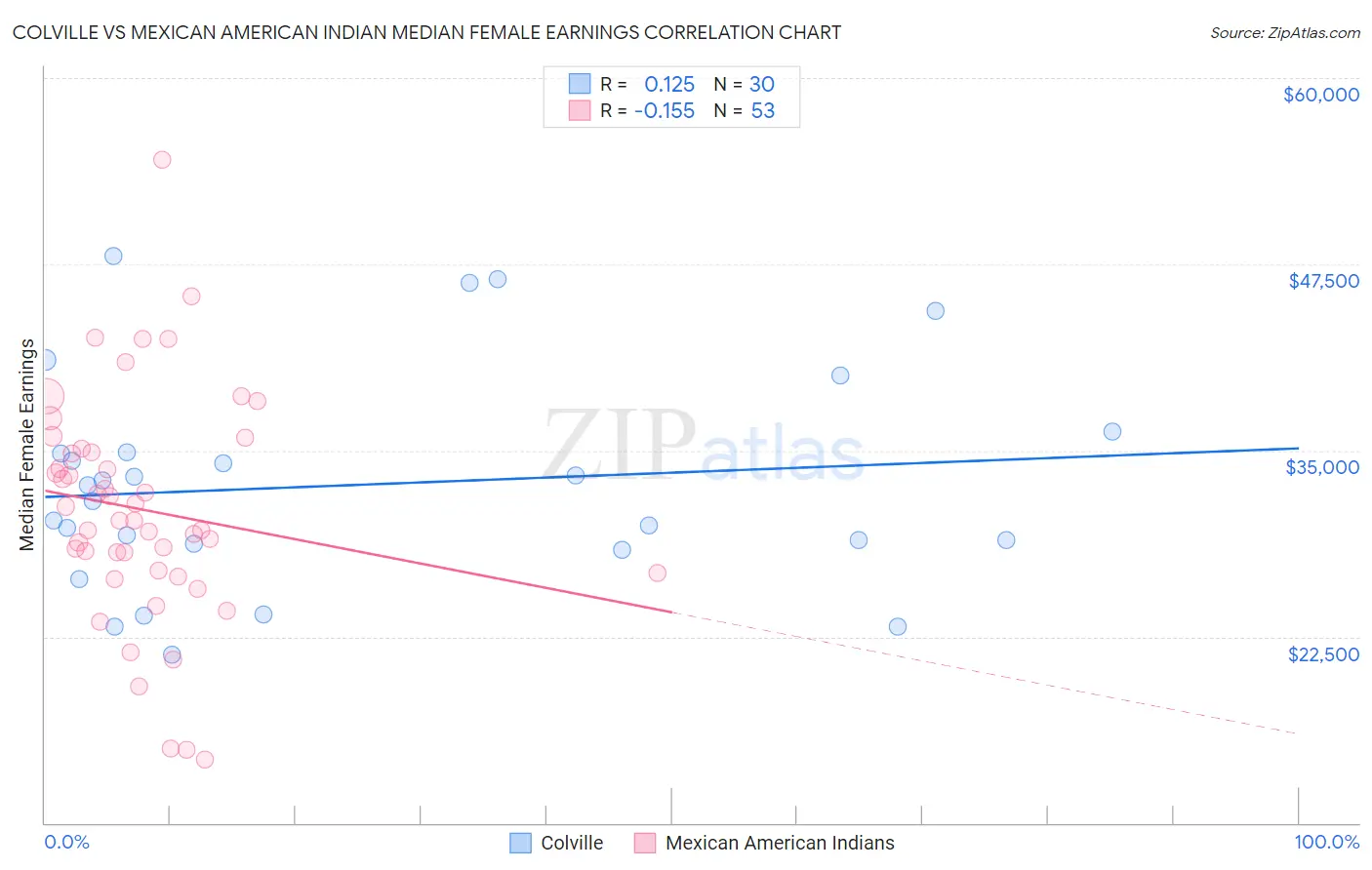 Colville vs Mexican American Indian Median Female Earnings