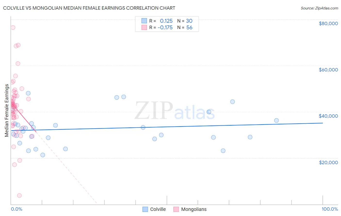 Colville vs Mongolian Median Female Earnings