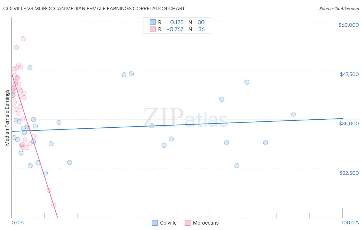 Colville vs Moroccan Median Female Earnings