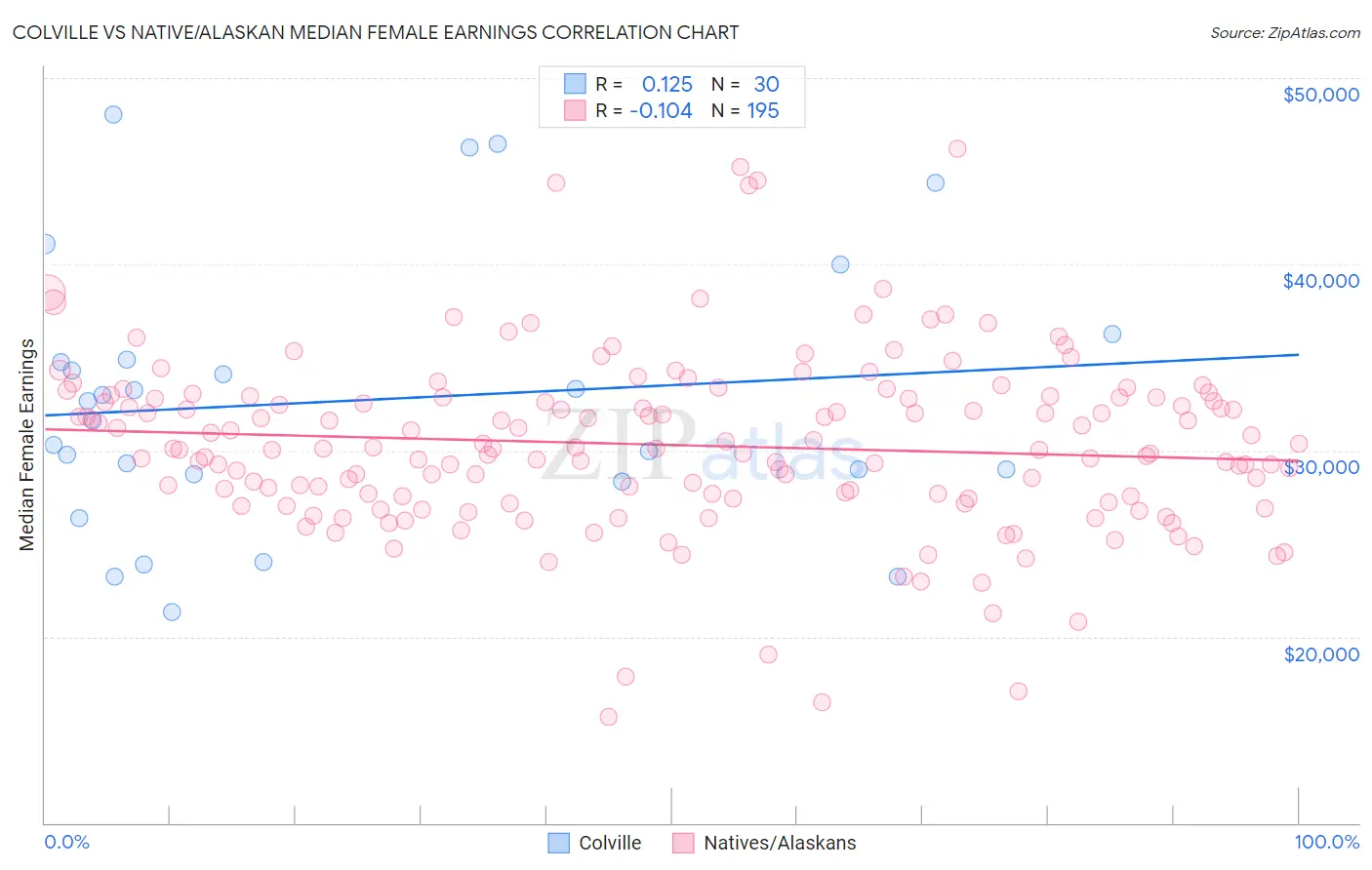 Colville vs Native/Alaskan Median Female Earnings