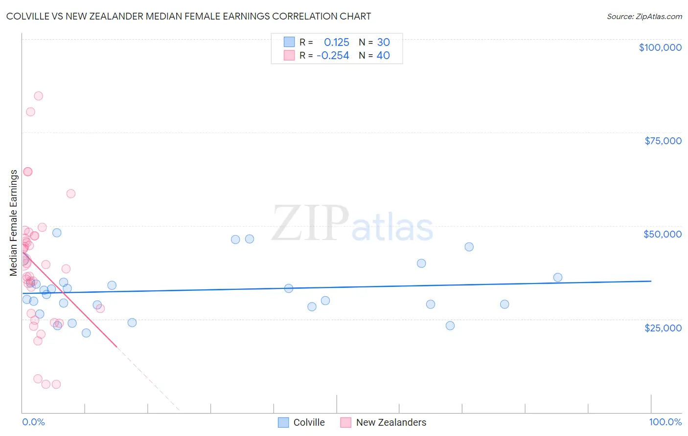 Colville vs New Zealander Median Female Earnings