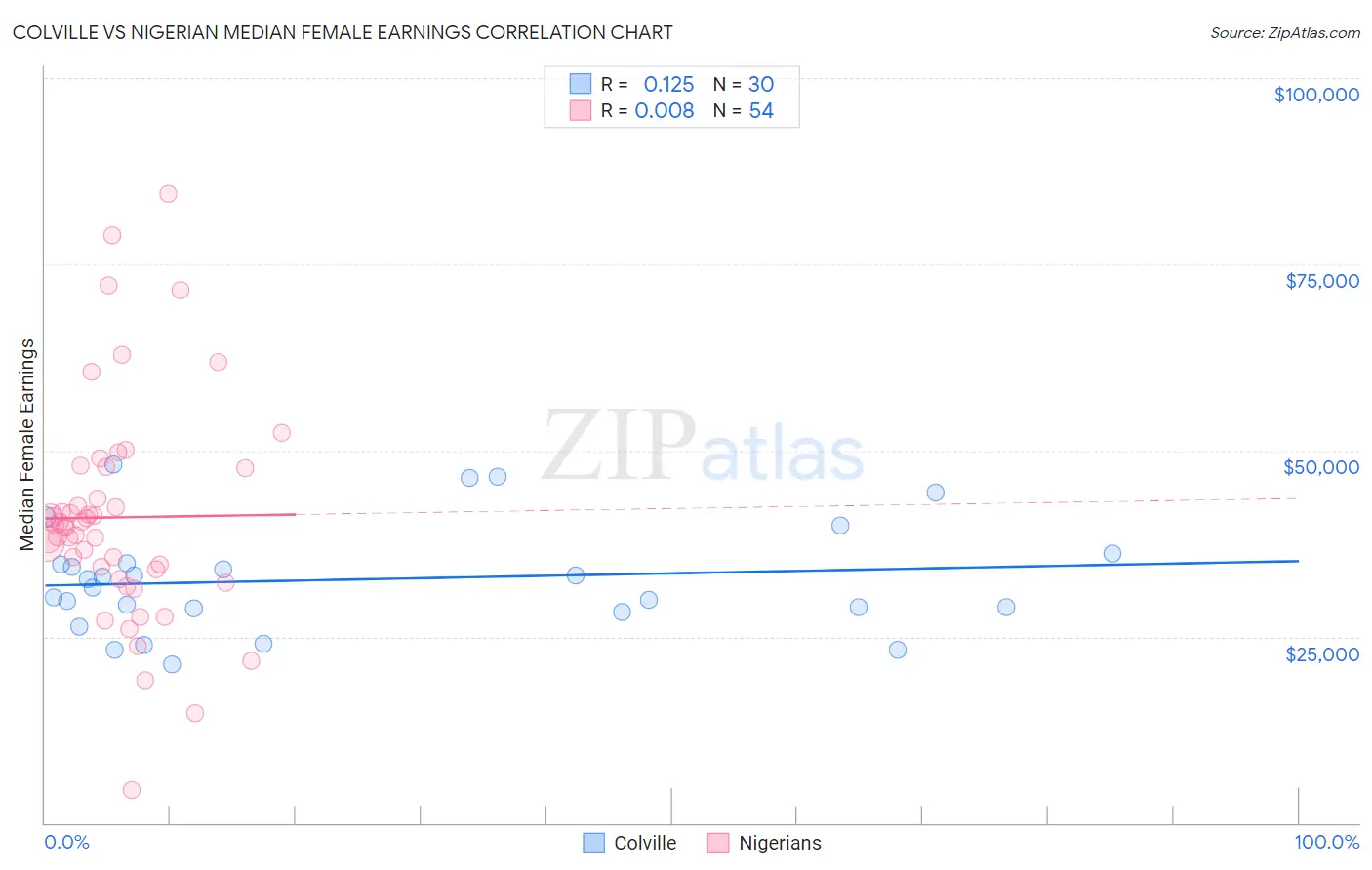 Colville vs Nigerian Median Female Earnings