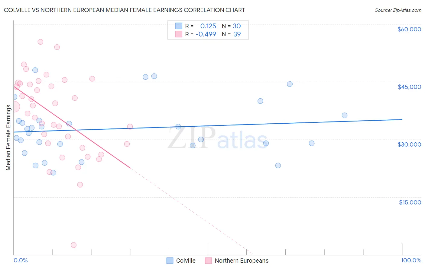 Colville vs Northern European Median Female Earnings