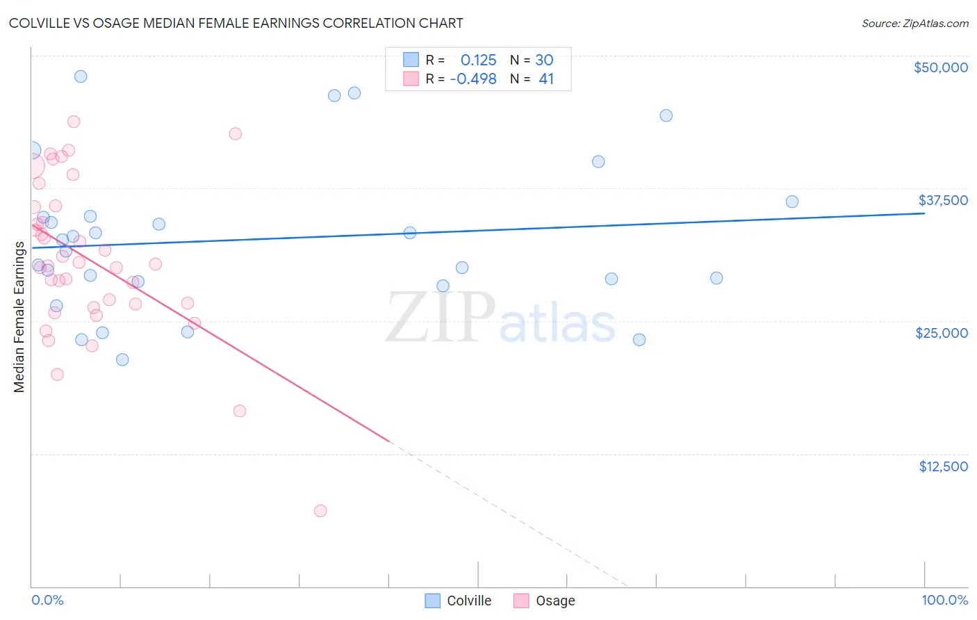 Colville vs Osage Median Female Earnings
