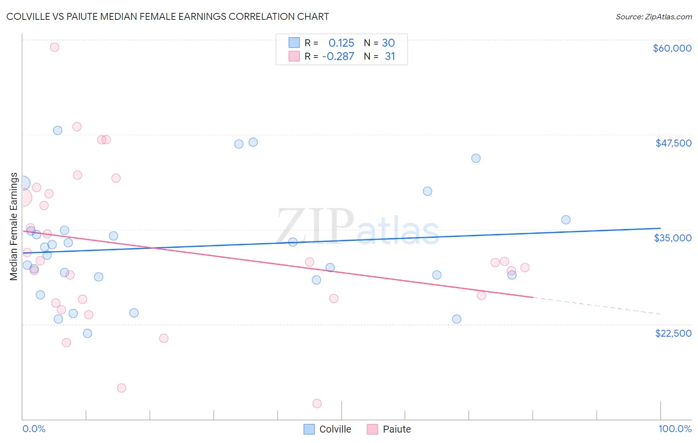 Colville vs Paiute Median Female Earnings