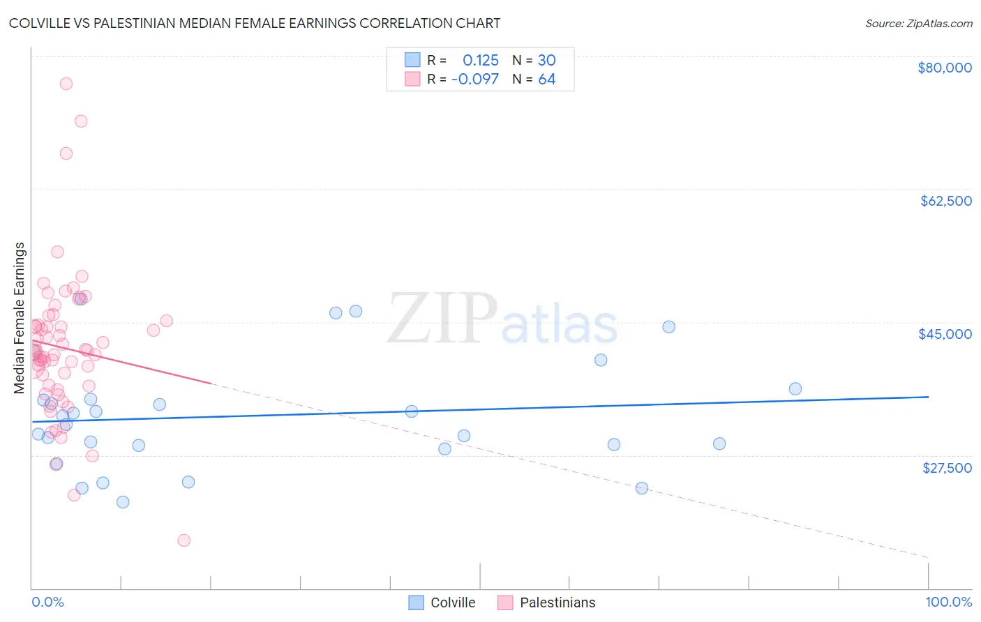Colville vs Palestinian Median Female Earnings