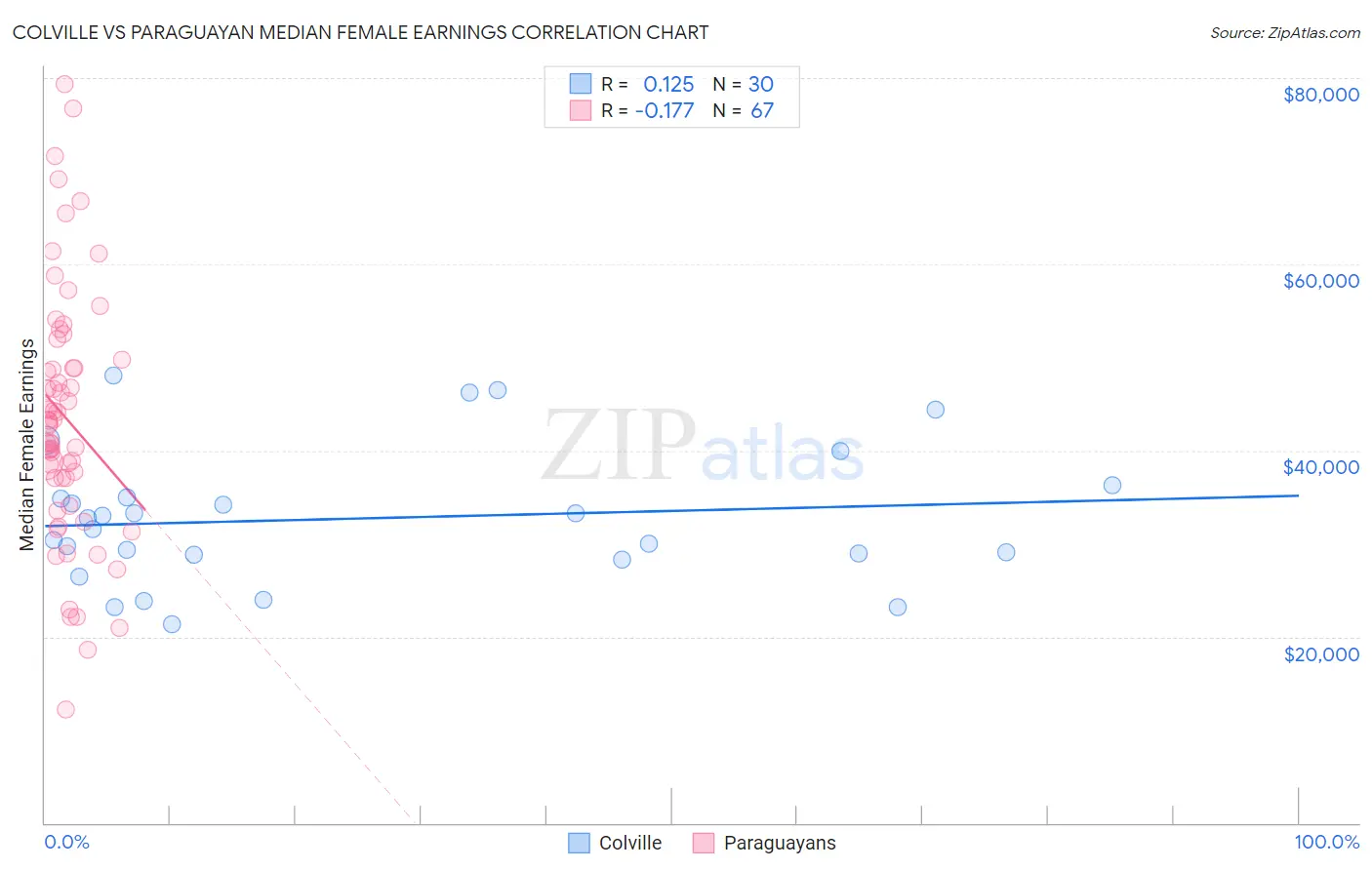 Colville vs Paraguayan Median Female Earnings