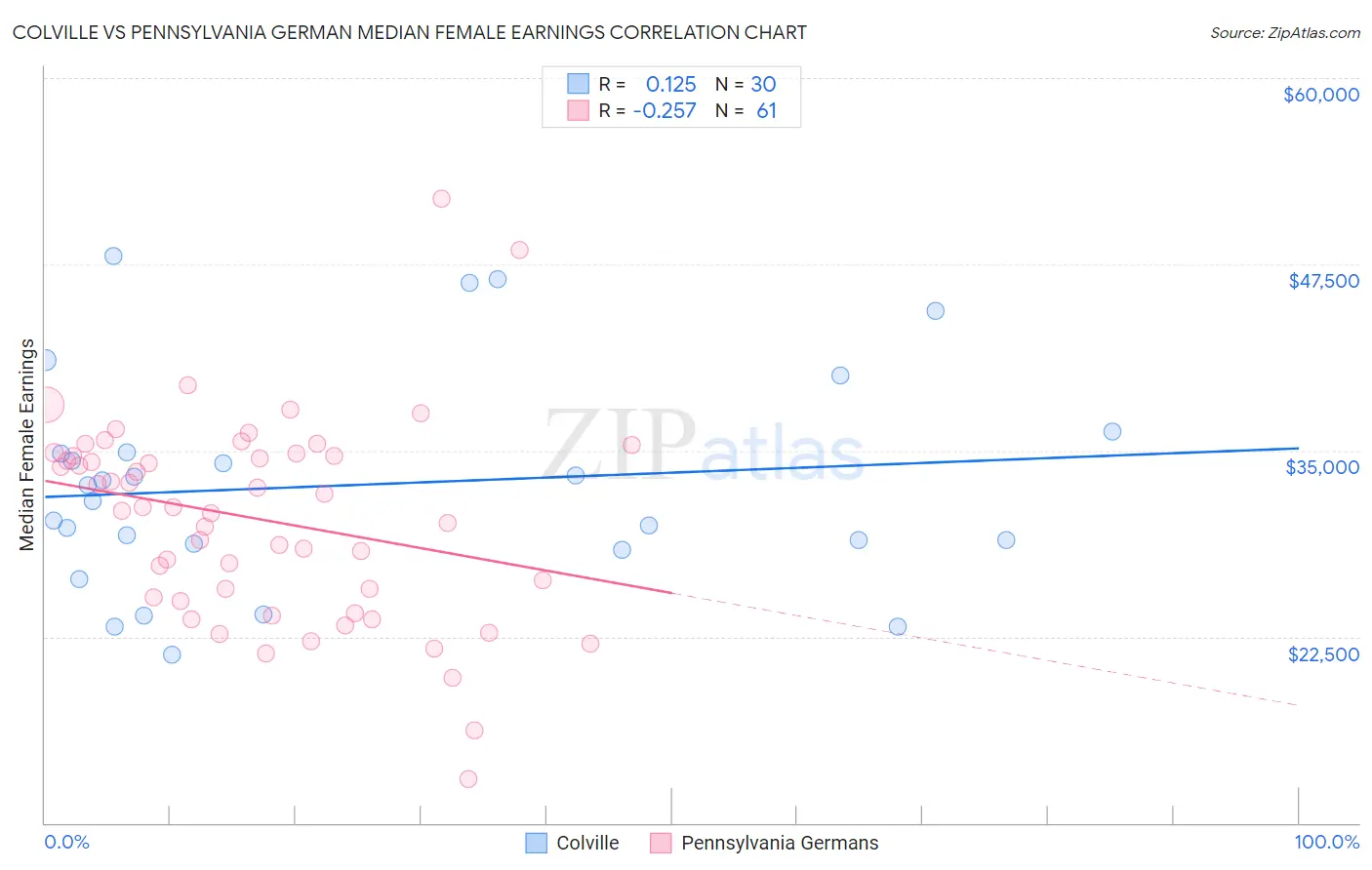 Colville vs Pennsylvania German Median Female Earnings