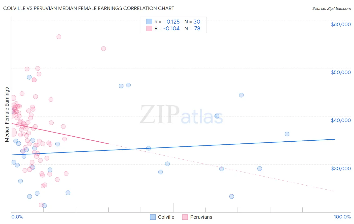 Colville vs Peruvian Median Female Earnings