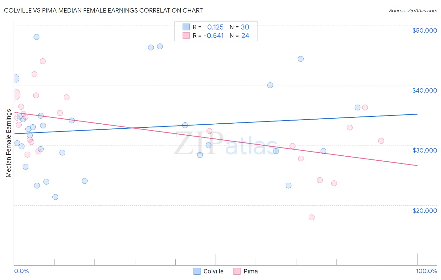 Colville vs Pima Median Female Earnings