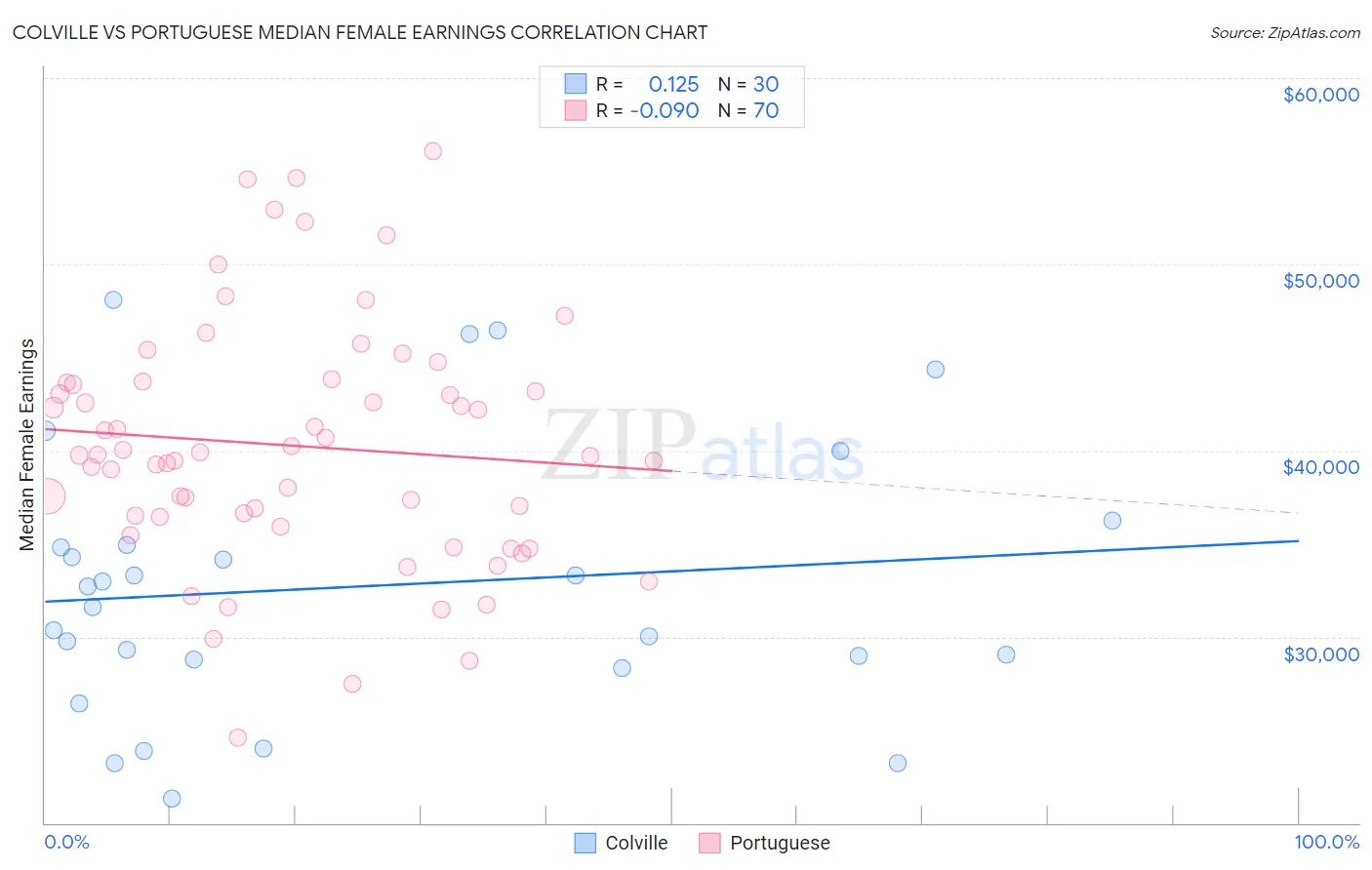 Colville vs Portuguese Median Female Earnings