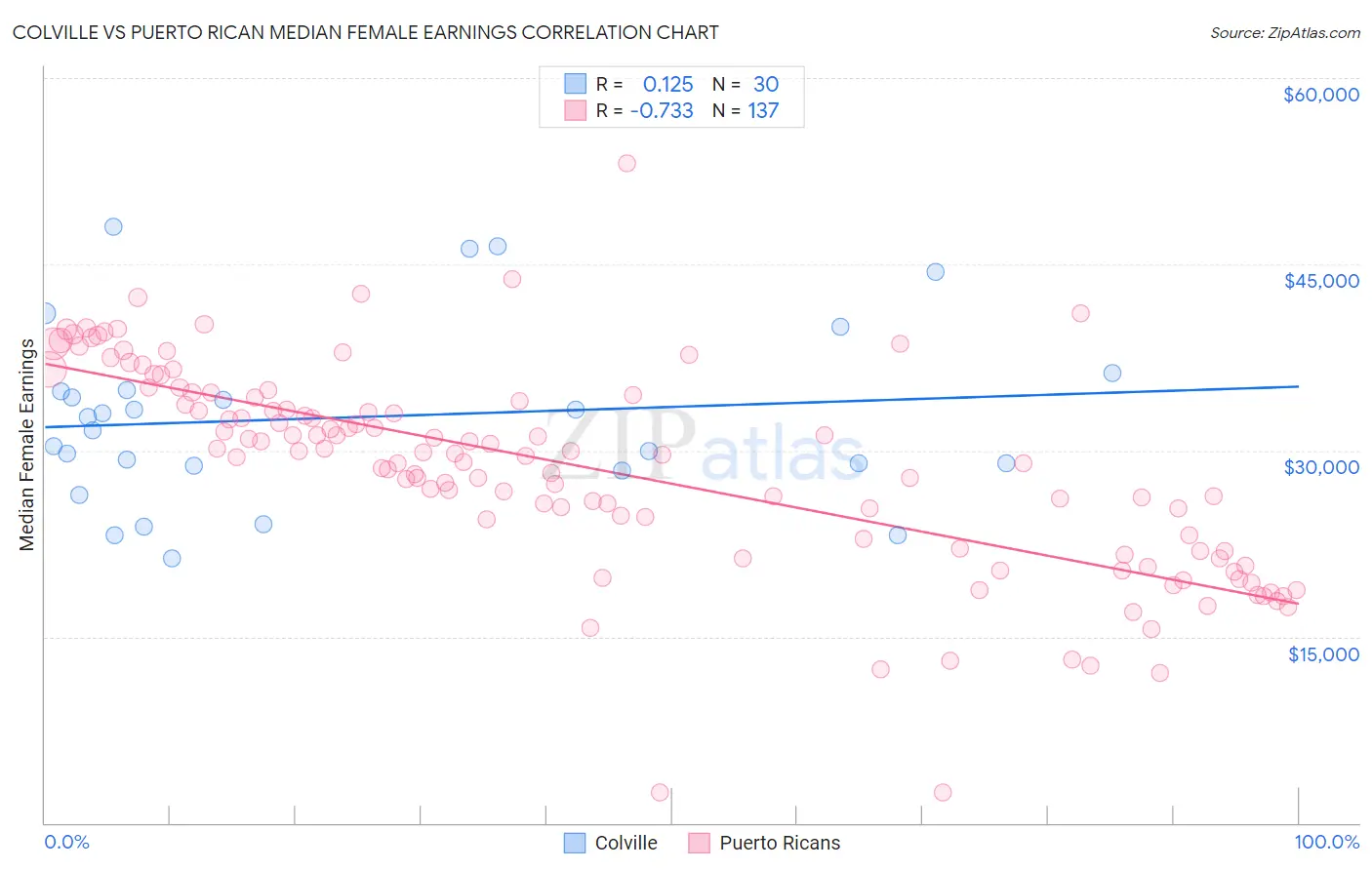 Colville vs Puerto Rican Median Female Earnings