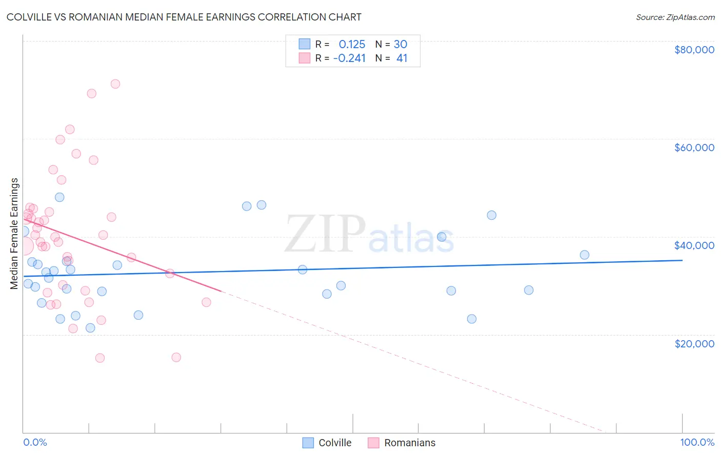 Colville vs Romanian Median Female Earnings