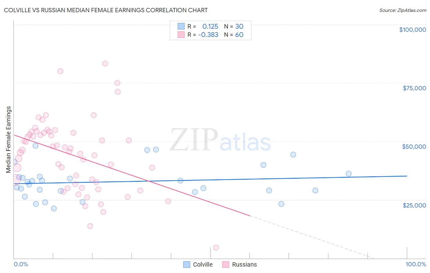 Colville vs Russian Median Female Earnings