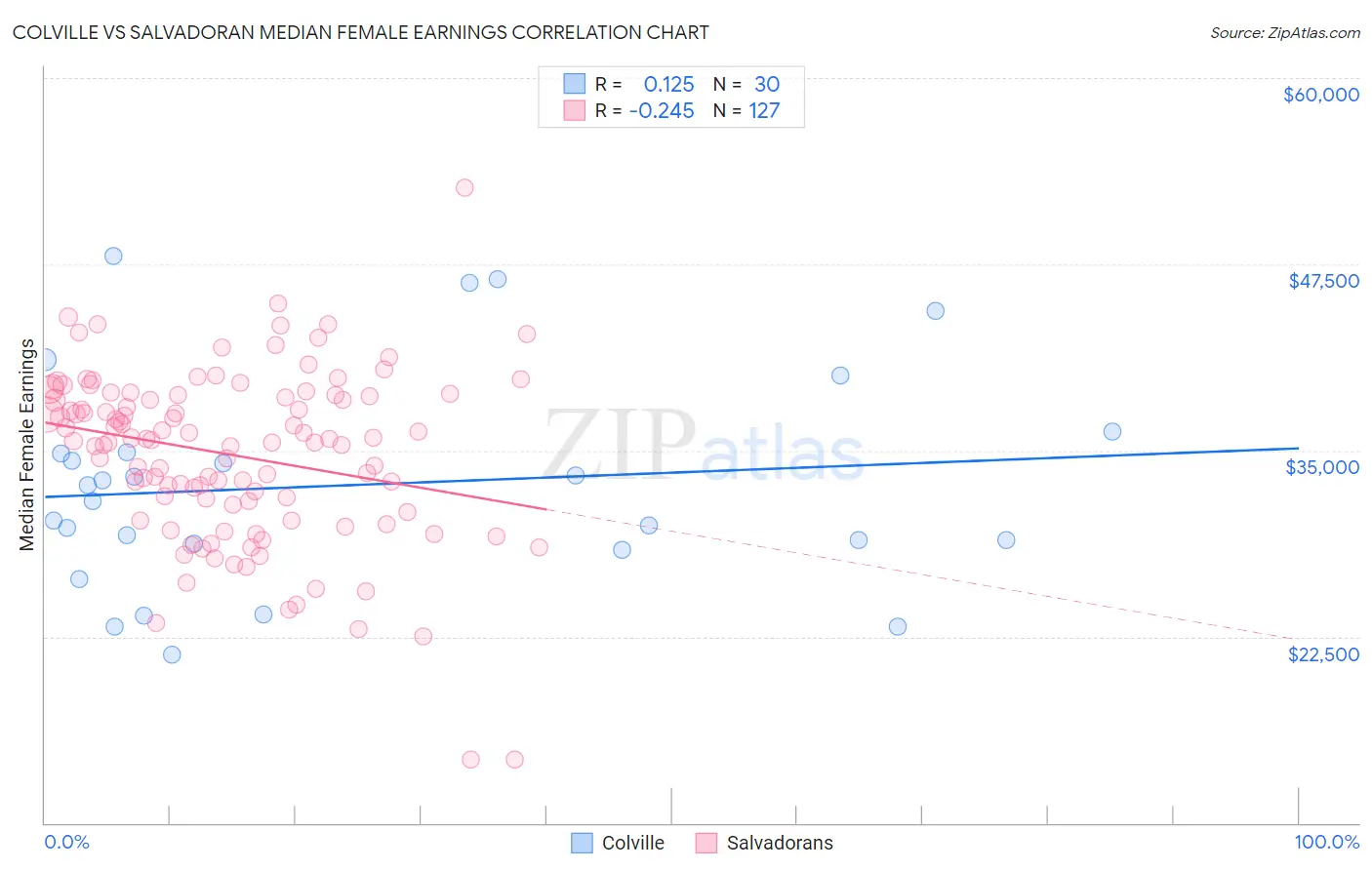 Colville vs Salvadoran Median Female Earnings