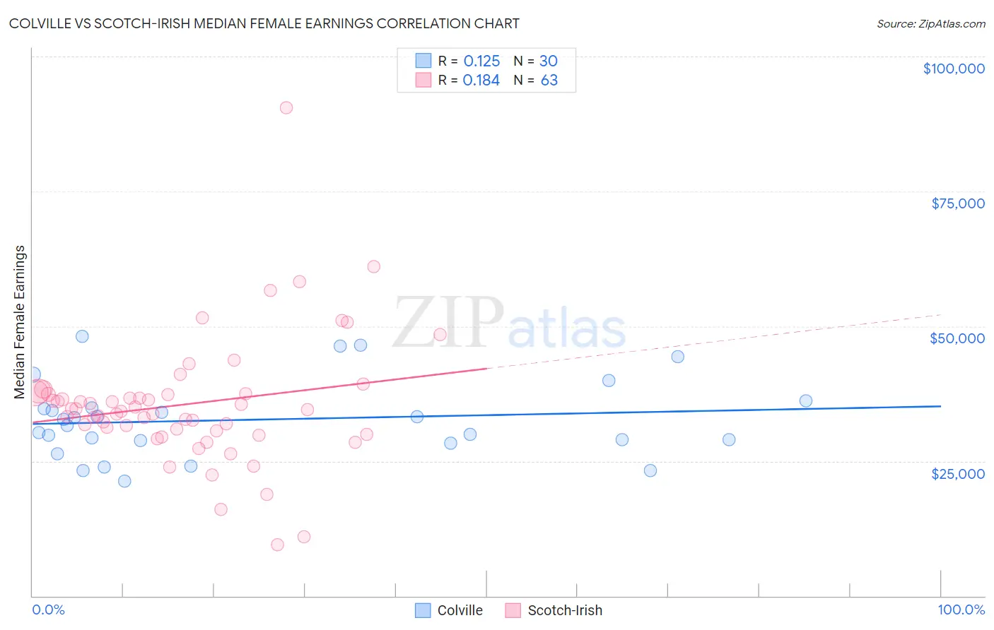 Colville vs Scotch-Irish Median Female Earnings