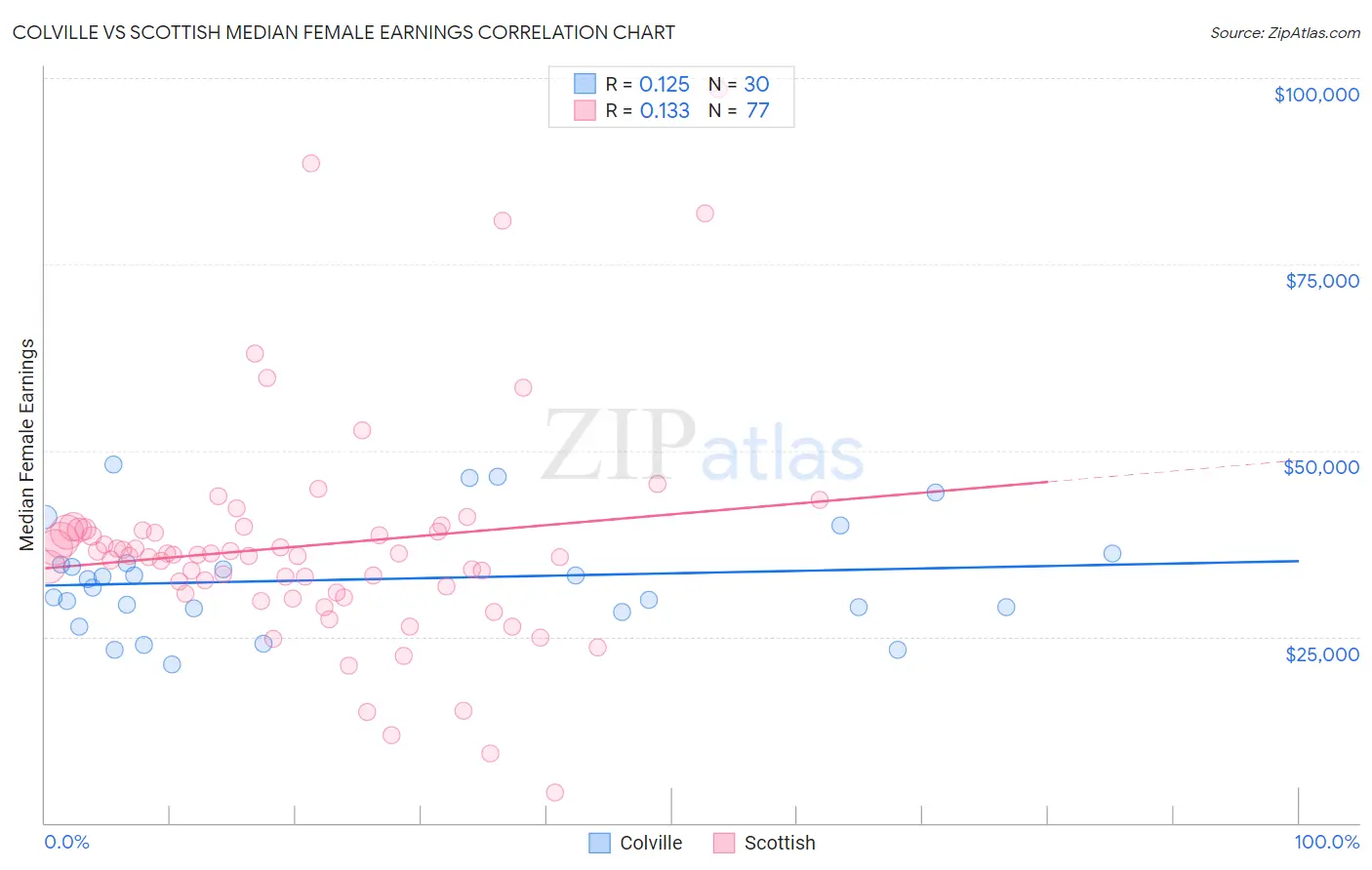 Colville vs Scottish Median Female Earnings
