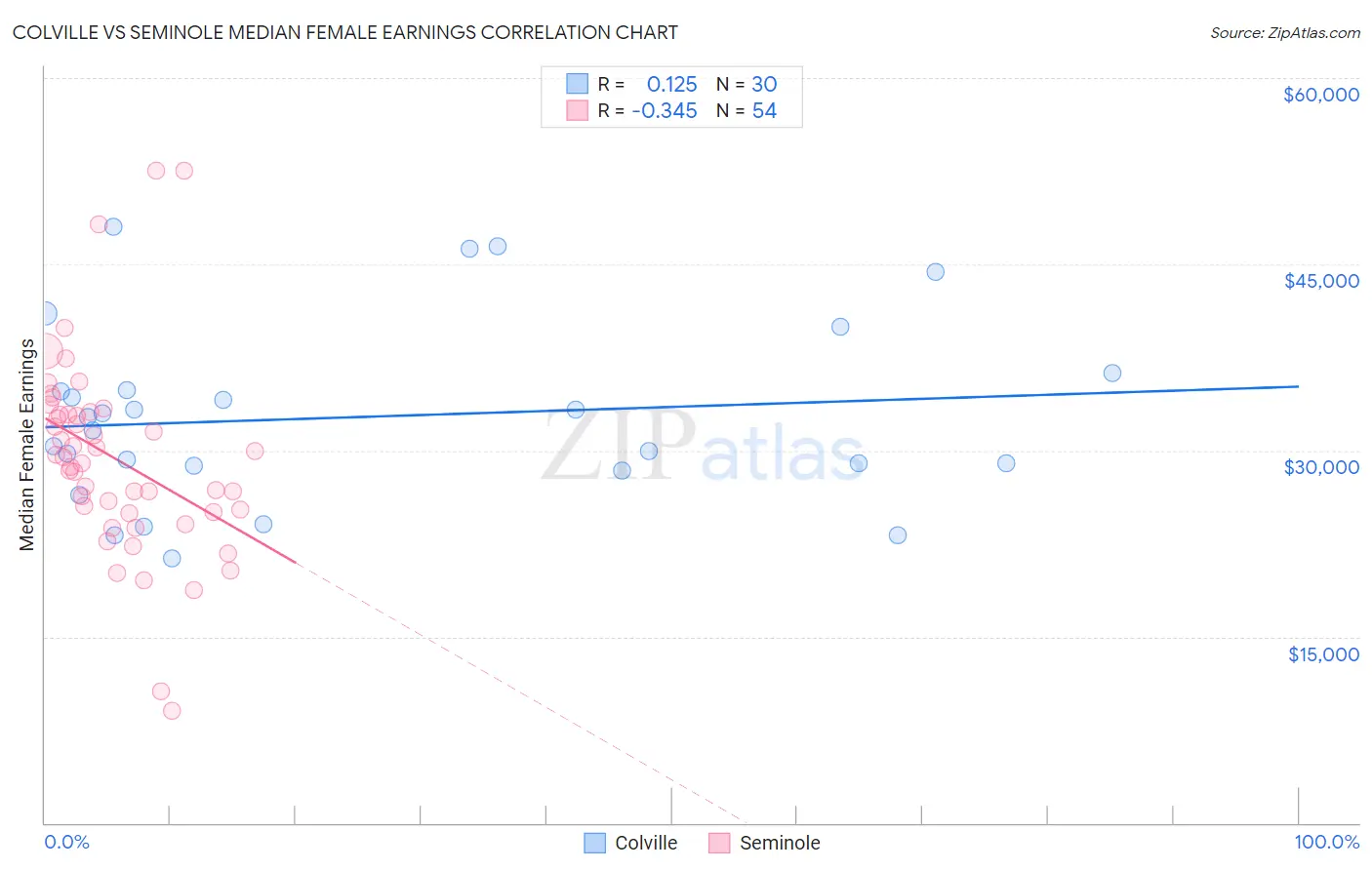 Colville vs Seminole Median Female Earnings