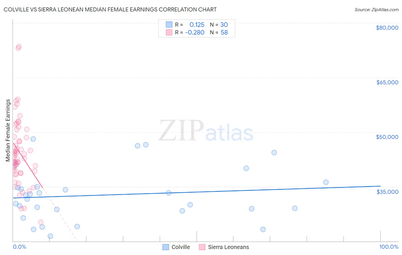 Colville vs Sierra Leonean Median Female Earnings