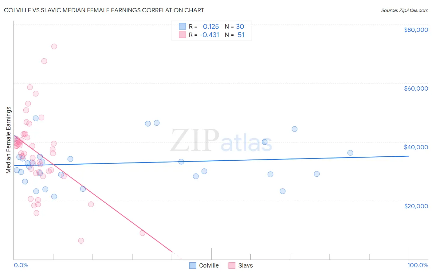 Colville vs Slavic Median Female Earnings