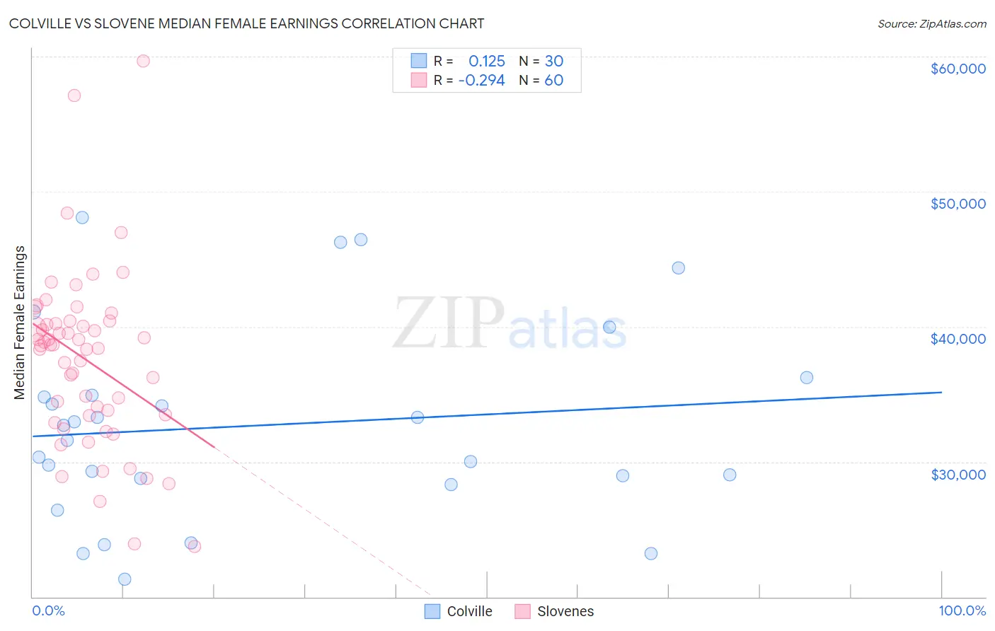 Colville vs Slovene Median Female Earnings