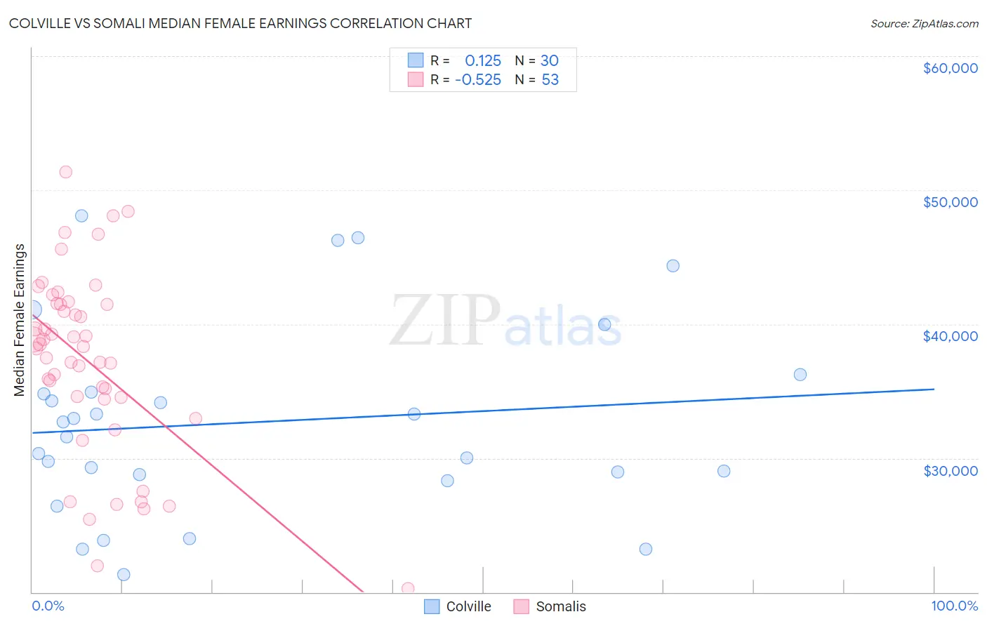 Colville vs Somali Median Female Earnings
