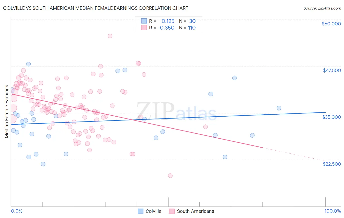 Colville vs South American Median Female Earnings