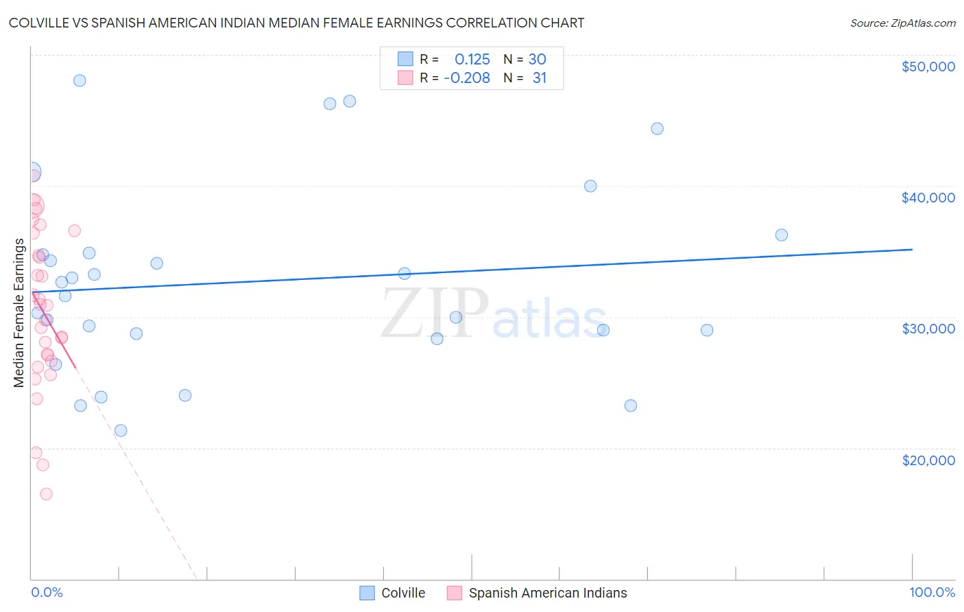 Colville vs Spanish American Indian Median Female Earnings