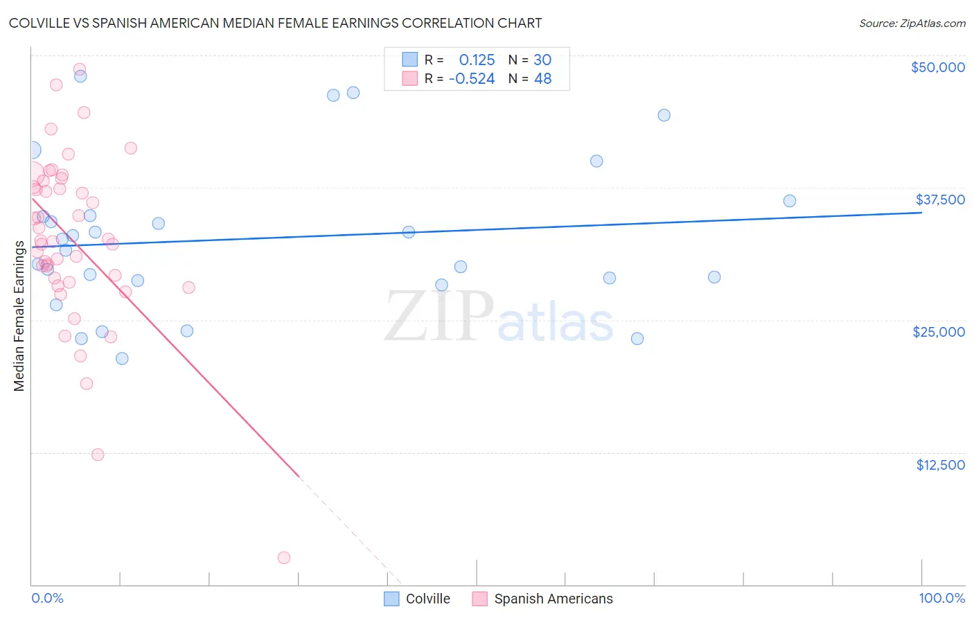 Colville vs Spanish American Median Female Earnings