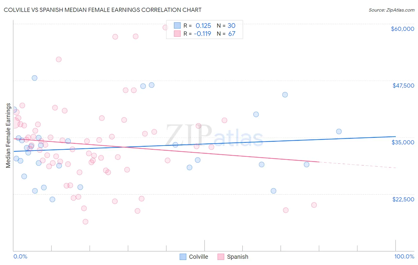 Colville vs Spanish Median Female Earnings