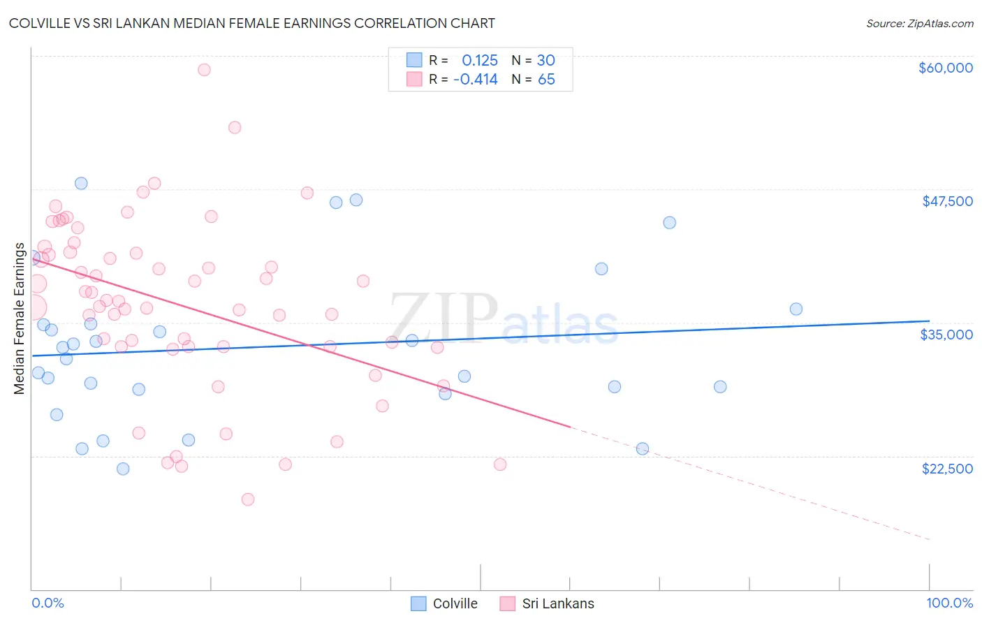 Colville vs Sri Lankan Median Female Earnings