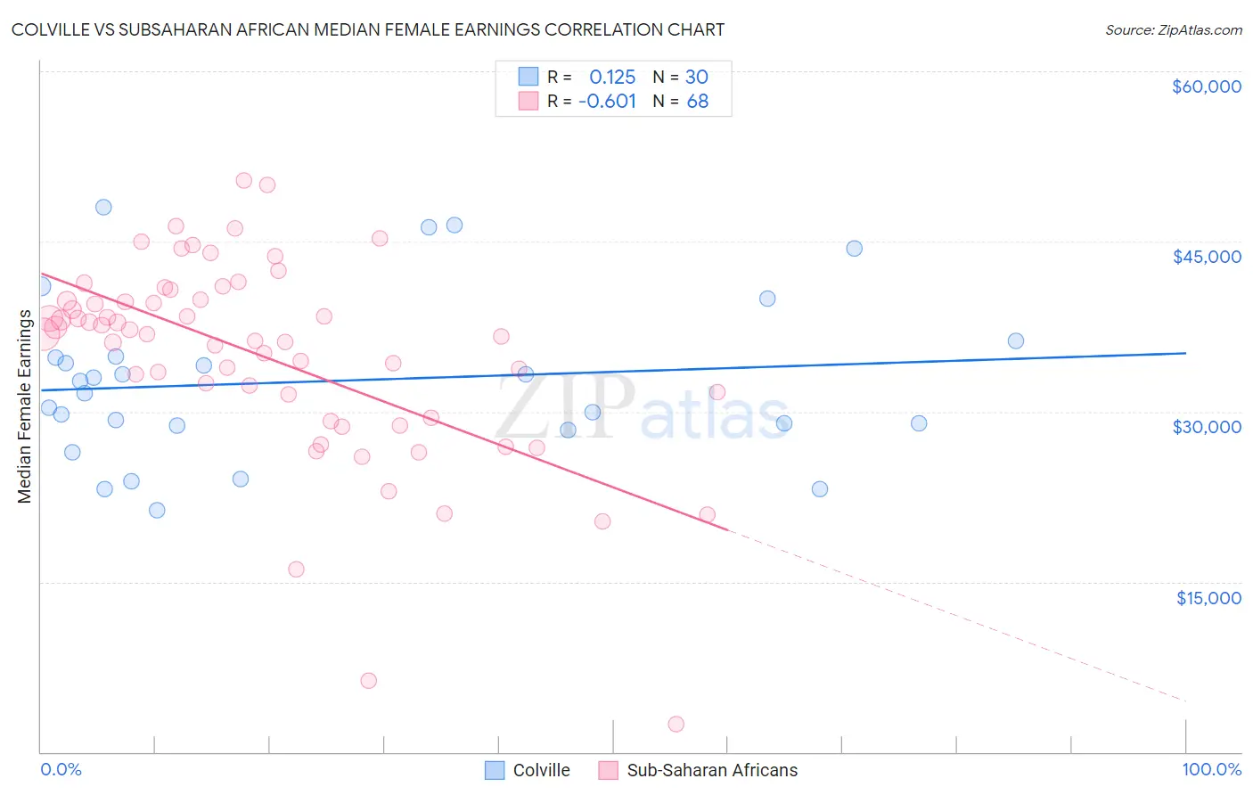 Colville vs Subsaharan African Median Female Earnings