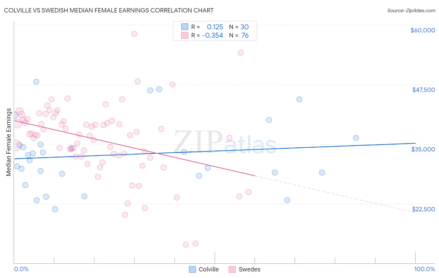 Colville vs Swedish Median Female Earnings