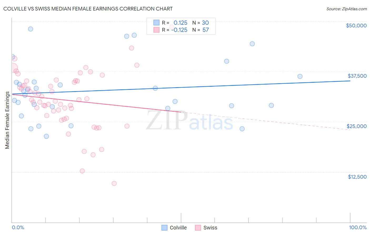 Colville vs Swiss Median Female Earnings