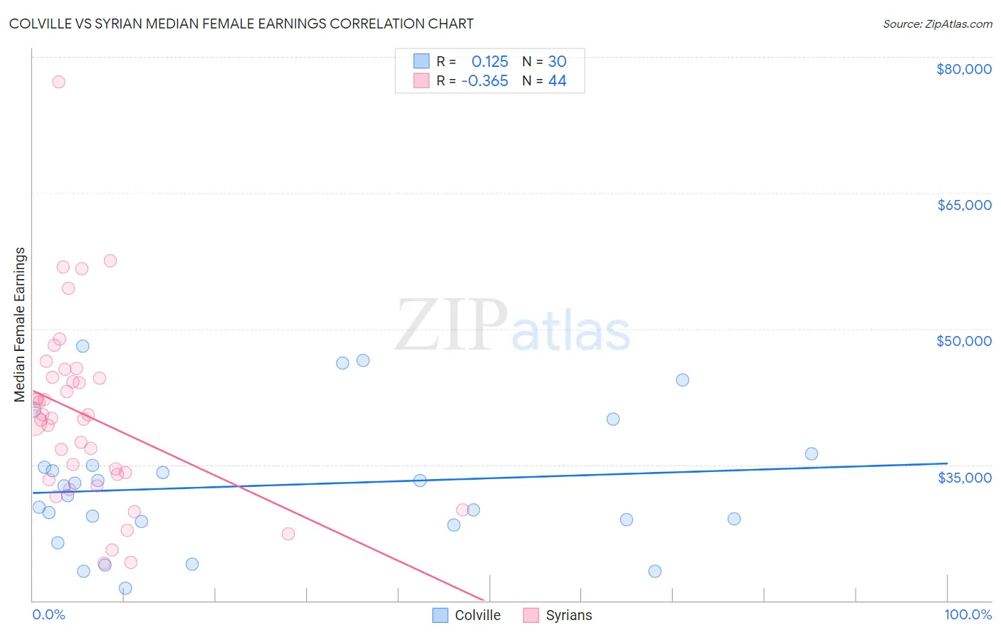 Colville vs Syrian Median Female Earnings