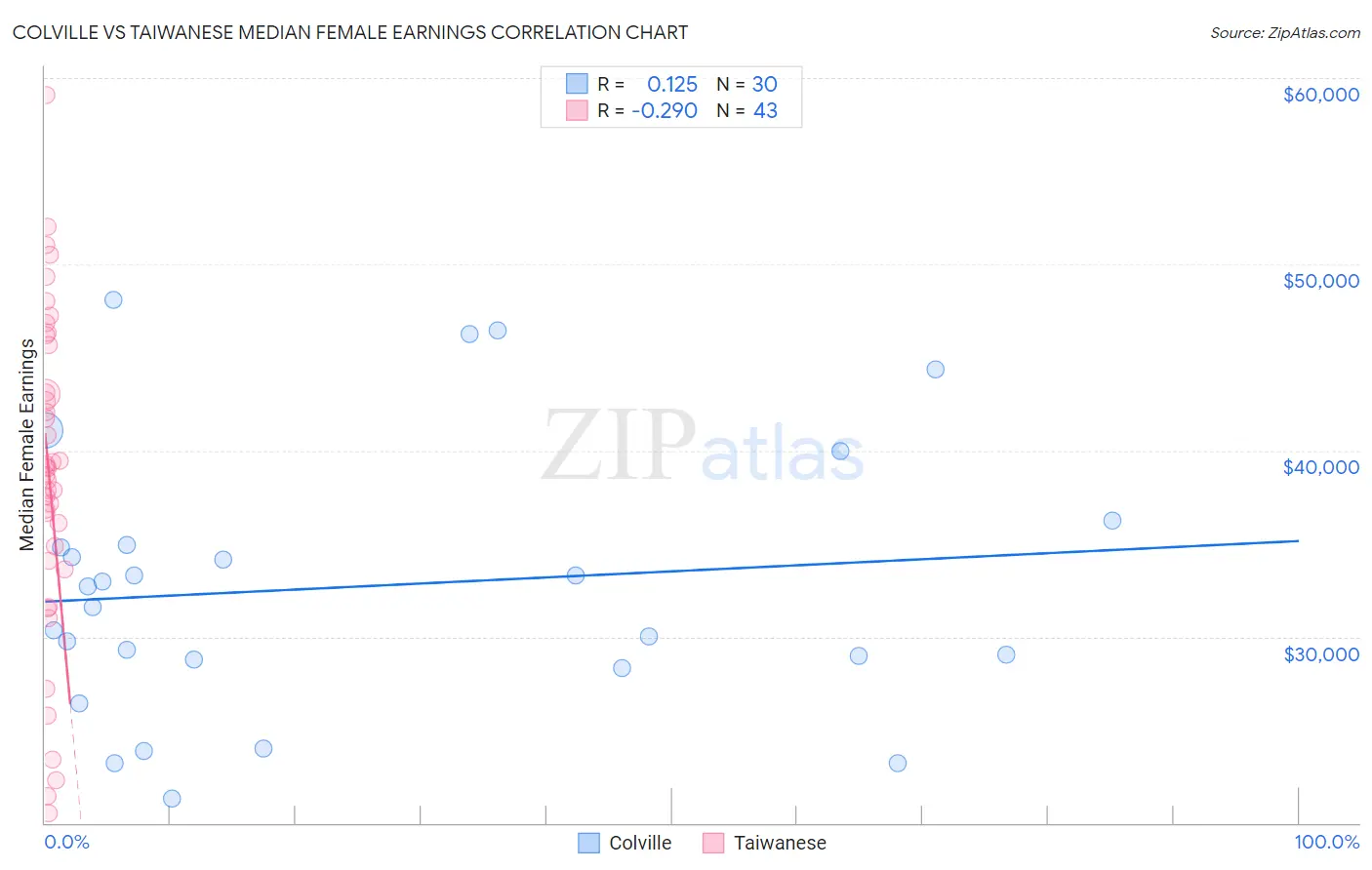 Colville vs Taiwanese Median Female Earnings